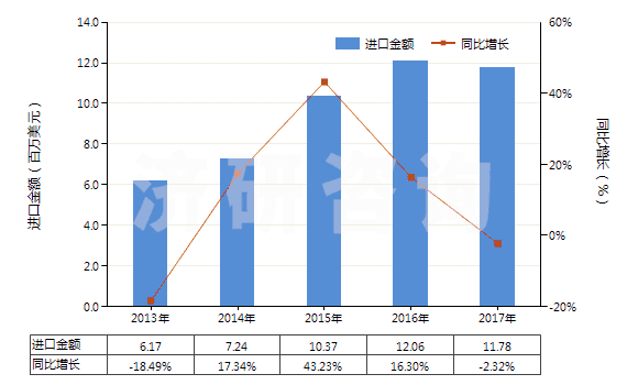 2013-2017年中國(guó)蛋白胨(HS35040010)進(jìn)口總額及增速統(tǒng)計(jì)